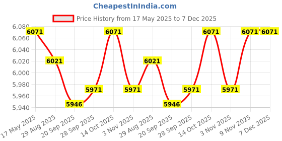 amazon.in MYADDICTION Popcorn Machine Electric DIY 450W Kernel Corn Maker for Kitchen Dorm Camping Price History Graph from 17 May 2025 to 7 Dec 2025