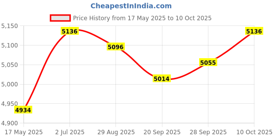 amazon.in MYADDICTION Popcorn Maker Machine Desktop Hot Air Popper for Industrial Dormitory Picnic Price History Graph from 17 May 2025 to 10 Oct 2025