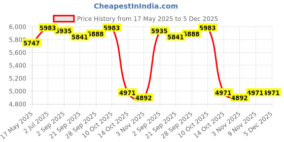 amazon.in MYADDICTION Popcorn Maker Portable Quick Heat Popcorn Machine for Party Family Household Price History Graph from 17 May 2025 to 5 Dec 2025