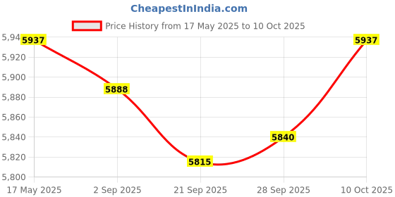 amazon.in MYADDICTION Popcorn Popper Electric DIY Efficient Corns Popper for Dorm Camping Children Price History Graph from 17 May 2025 to 10 Oct 2025
