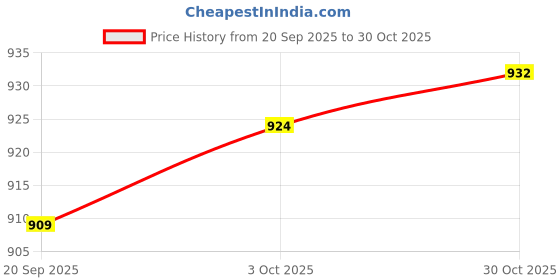 amazon.in MYADDICTION Popsicle Maker 7 Grids Ice Cream Maker with Lids for Homemade Cake Shop Red Price History Graph from 20 Sep 2025 to 30 Oct 2025