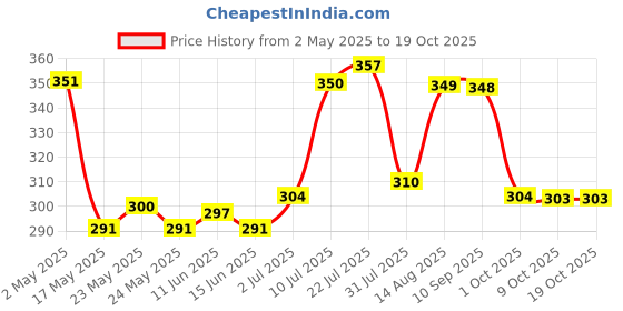 amazon.in myaddiction Portable 33m Diameter Microphone Hanger Wall Mount myaddiction Price History Graph from 2 May 2025 to 17 Oct 2025