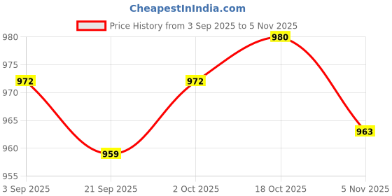 amazon.in MYADDICTION Portable Baby Bottle Warmer Stretchable Milk Heating Keeper Nursing Heated Yellow Price History Graph from 3 Sep 2025 to 3 Nov 2025