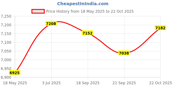 amazon.in MYADDICTION Portable Dehumidifier Air Dryer Air Dehumidifier for Office Kitchen Bathroom Price History Graph from 18 May 2025 to 22 Oct 2025