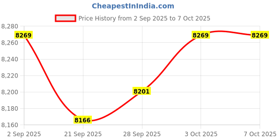 amazon.in MYADDICTION Portable Folding Sauna Tent Multifunctional with Double Pockets Saving Space Silvery Price History Graph from 2 Sep 2025 to 7 Oct 2025
