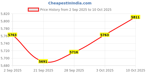 amazon.in MYADDICTION Portable Home SPA Tent Two Person Steamer Not Included for Indoor Home Rose Red Price History Graph from 2 Sep 2025 to 10 Oct 2025