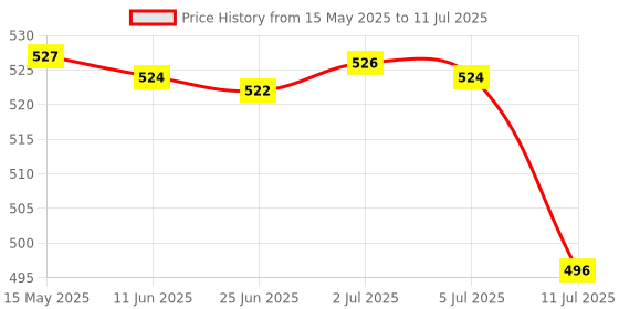 amazon.in MYADDICTION Portable Keycap Puller Switch Remover for Mechanical Keyboard 2 in 1 Price History Graph from 15 May 2025 to 11 Jul 2025