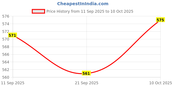 amazon.in MYADDICTION Portable Magnetic Small Pocket Level Tool with Two Bubble Spirit Leveler Price History Graph from 11 Sep 2025 to 10 Oct 2025