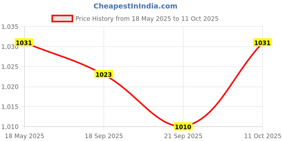 amazon.in MYADDICTION Portable Mini Dehumidifier Auto Shut Off Quiet Air Dryer for RV Damp Kitchen Price History Graph from 18 May 2025 to 11 Oct 2025