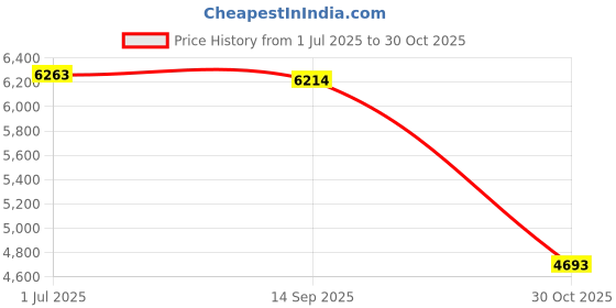 amazon.in MYADDICTION Portable Picnic Table Champagne Picnic Snack Table Tray for Park Beach Party Price History Graph from 1 Jul 2025 to 30 Oct 2025