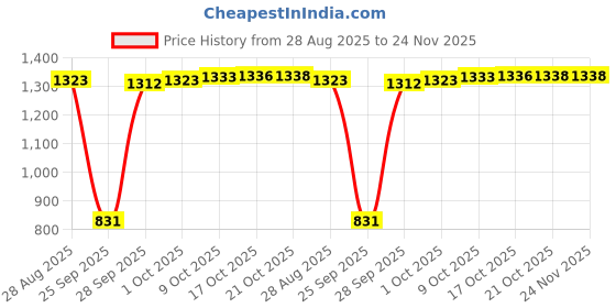 amazon.in MYADDICTION Portable Pocket FM Radio Receiver MP3 Player with Headphones for Jogging | Portable Audio & Headphones | Portable AM/FM Radios | consumerelectronics Price History Graph from 28 Aug 2025 to 24 Nov 2025