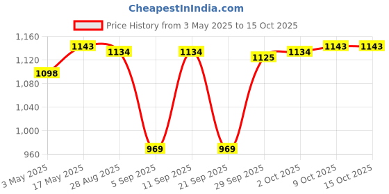 amazon.in MYADDICTION Portable Pocket Mini Radio, Bc-R21 Fm/Am Operated by 2 Aa Battery with Headphone Jack Port Radio. Designed for Life and Convenience (Sliver) Price History Graph from 3 May 2025 to 15 Oct 2025