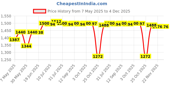 amazon.in MYADDICTION Portable Salon Nail Art Paper Table Pad Waterproof Desk Mat 50pcs Price History Graph from 7 May 2025 to 4 Dec 2025