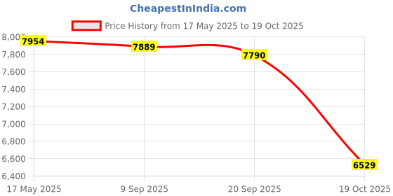 amazon.in MYADDICTION Portable Space Heater with Blanket Folding Space Heaters Quick Heating Panel Price History Graph from 17 May 2025 to 19 Oct 2025