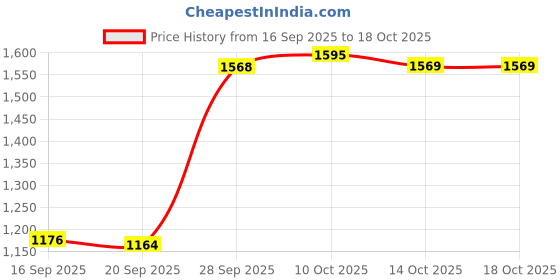 amazon.in MYADDICTION Portable Tabletop Scoreboard – Manual Score Keeper for Basketball & Other Sports Price History Graph from 16 Sep 2025 to 18 Oct 2025