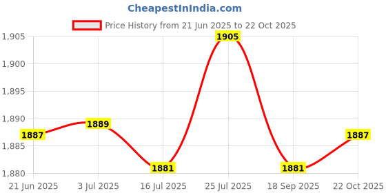 amazon.in MYADDICTION Post OP Shoe Non Slip Plaster Cast Shoe for Broken Foot or Toes Easy to Wear XL myaddiction Price History Graph from 21 Jun 2025 to 22 Oct 2025