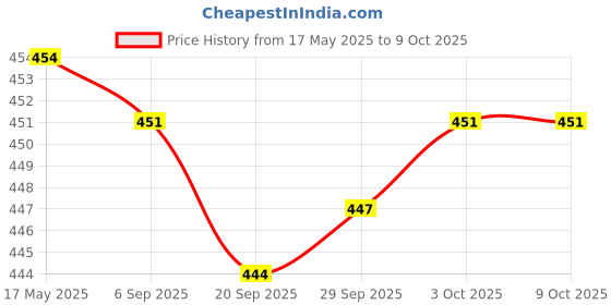 amazon.in MYADDICTION Power On Off Board Switch Unit PCB for Sony PSP 3000 Video Games Replacement Parts Video Games & Consoles | Replacement Parts & Tools Price History Graph from 17 May 2025 to 8 Oct 2025