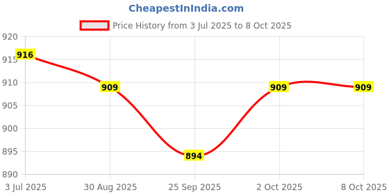 amazon.in MYADDICTION Power Tool Batteries Storage Shelf Base Batteries Fixed Bracket Utility Rack Price History Graph from 3 Jul 2025 to 8 Oct 2025
