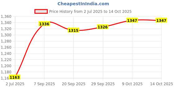 amazon.in MYADDICTION Power Tool Battery Charger Power Tool Accessories for 21V Batteries Home Use 1.8A Price History Graph from 2 Jul 2025 to 13 Oct 2025