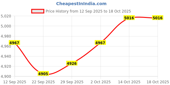 amazon.in MYADDICTION Power Window Motor Front Left Side For Nissan 350z 2003-2009 80731-cd00a Price History Graph from 12 Sep 2025 to 14 Oct 2025