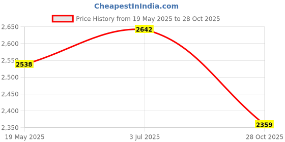 amazon.in MYADDICTION Prayer Mat Decoration Islamic Muslim Prayer Rug Comfortable Thick Prayer Rug Gray Price History Graph from 19 May 2025 to 28 Oct 2025