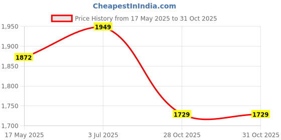 amazon.in MYADDICTION Prayer Mat Soft Thick 50cmx90cm with Tassels Worship Kneel Travel Prayer Rug Light Pink Price History Graph from 17 May 2025 to 28 Oct 2025