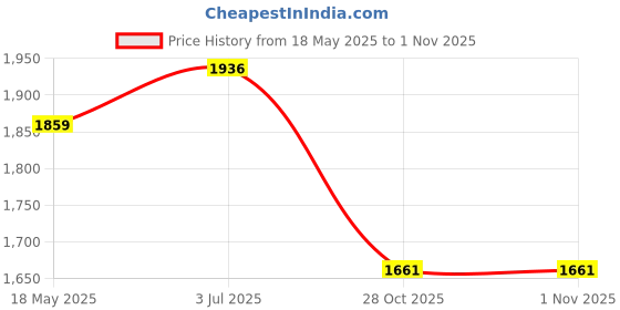 amazon.in MYADDICTION Prayer Mat Soft Thick 50cmx90cm with Tassels Worship Kneel Travel Prayer Rug White Price History Graph from 18 May 2025 to 28 Oct 2025