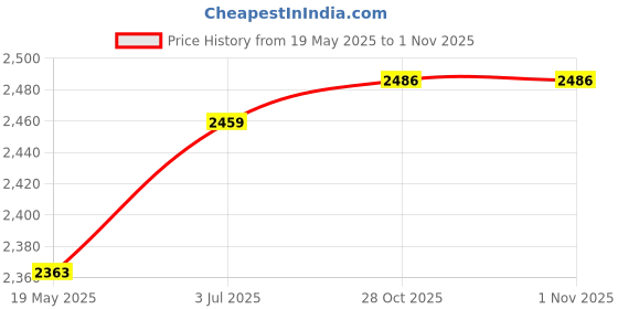 amazon.in MYADDICTION Prayer Mat with Carrying Bag Area Rugs for Living Room Travel Bedroom Red Price History Graph from 19 May 2025 to 31 Oct 2025