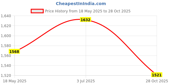 amazon.in MYADDICTION Prayer Rug 70x110cm Elegant Thick Soft Worship Mat for Kids Men Women Adults Red Price History Graph from 18 May 2025 to 28 Oct 2025