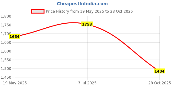 amazon.in MYADDICTION Prayer Rug Rectangle Unique Portable Islamic Gift for Meditation Travel Kids Yellow Price History Graph from 19 May 2025 to 28 Oct 2025