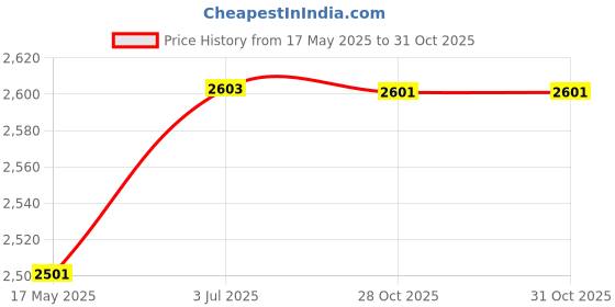 amazon.in MYADDICTION Prayer Rug Soft Turkish Portable Muslim Prayer Mat for Adults Men Women Kids Violet Price History Graph from 17 May 2025 to 28 Oct 2025