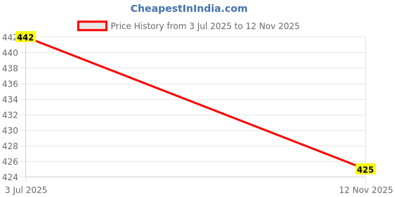 amazon.in MYADDICTION Premium 18Awg 10A Solar Battery SAE Charger Harness DIY Extension Connector Cables Consumer Electronics | Multipurpose Batteries & Power | Battery Chargers Price History Graph from 3 Jul 2025 to 12 Nov 2025