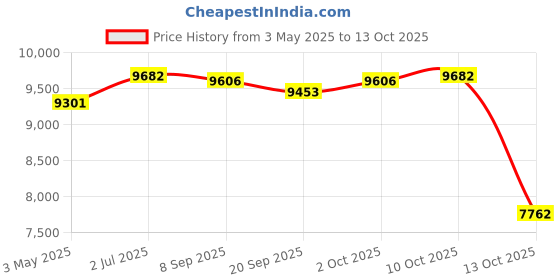 amazon.in MYADDICTION Pressure Mattress Pad Soft Elderly PP Hollow Tubes Filled Non Inflatable Pad Blue 100x70cm Price History Graph from 3 May 2025 to 13 Oct 2025