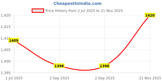 amazon.in MYADDICTION Professional Telephone Headset Clear Voice Noise Cancellation Customer Service Wired Head-Mounted Rj9 Headphone Jack with Volume Mute for Call Center Price History Graph from 2 Jul 2025 to 21 Nov 2025