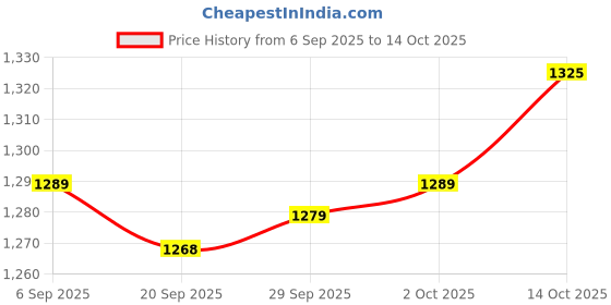 amazon.in MYADDICTION Protective Toolbox with Sponge Wear Resistant Lockable for Workplace Outdoor 230mmx180mmx45mm Price History Graph from 6 Sep 2025 to 14 Oct 2025