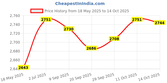 amazon.in MYADDICTION PSH-200 3.5mm Gaming Headset Headphone w/Mic for PC Laptop Pink Cat Ear | Computers/Tablets & Networking | Laptop & Desktop Accessories | Headsets Price History Graph from 18 May 2025 to 14 Oct 2025