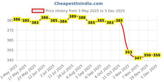 amazon.in MYADDICTION Pump FV to AV Adapter Kit Sports Ball Inflate Needle Airbed Pumping Nozzle Price History Graph from 3 May 2025 to 5 Dec 2025