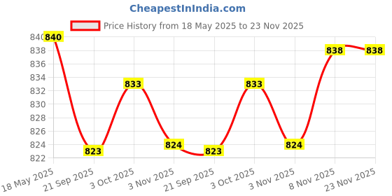 amazon.in MYADDICTION Push Button Catch Lock Cupboard Door Knob Campervan Caravan Motorhome Brown Price History Graph from 18 May 2025 to 23 Nov 2025