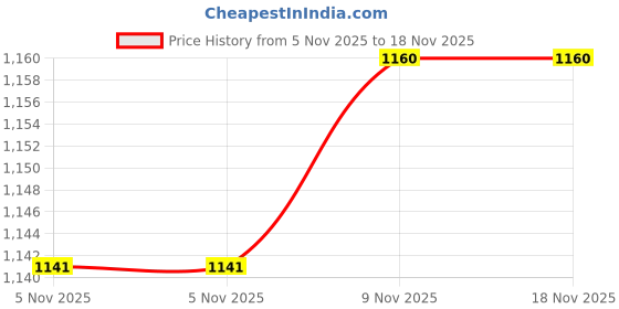 amazon.in MYADDICTION Push Down Pump Dispenser Hand Soap Pump Large Diameter for Toilets Office White Price History Graph from 5 Nov 2025 to 18 Nov 2025