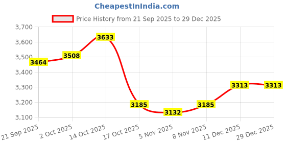 amazon.in MYADDICTION PVC Semi Flush Mount Star Ceiling Wall Lamps Flush Mount Golden Diamond Price History Graph from 21 Sep 2025 to 29 Dec 2025
