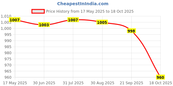 amazon.in MYADDICTION Quad Tube Lamp Tube Light Desk Indoor 4 Pin Compact Fluorescent Plug in Lamp Price History Graph from 17 May 2025 to 18 Oct 2025