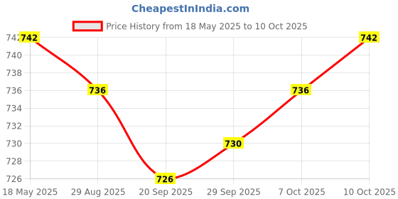 amazon.in MYADDICTION Quick Release Fasteners For Car Bumpers Trunk Fender Hatch Lids Kit Blue Price History Graph from 18 May 2025 to 7 Oct 2025