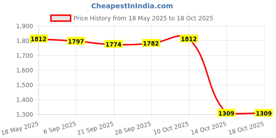 amazon.in MYADDICTION Radio Headset Portable Noise Canceling Headset for Accessories Replace Parts Olive | Home Telephones & Accessories | Telephone Headsets | consumerelectronics Price History Graph from 18 May 2025 to 18 Oct 2025