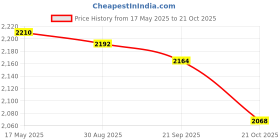 amazon.in MYADDICTION Rat Bait Station Trap Box with Key House Supermarkets Courtyards Black Price History Graph from 17 May 2025 to 21 Oct 2025