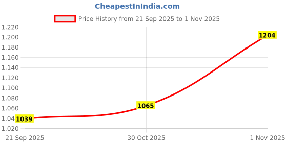 amazon.in MYADDICTION Rc Alloy Gearbox Shaft Housing for Wpl D12 1/10 Scale Rc Car Upgrades Parts Titanium Toys & Hobbies | Radio Control & Control Line | RC Model Vehicle Parts & Accs | Other RC Parts & Accs Price History Graph from 21 Sep 2025 to 30 Oct 2025