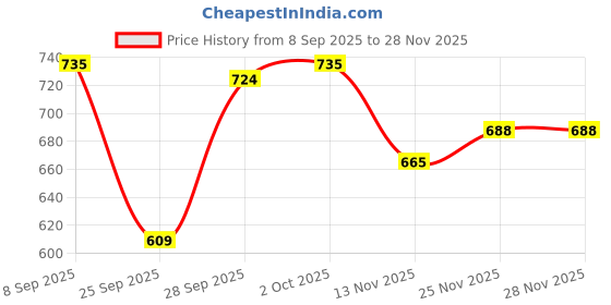 amazon.in MYADDICTION Rc Crawlers Vehicle Models Accessory 180 Brushed Motor 20A Esc Speed Control Collectibles Price History Graph from 8 Sep 2025 to 25 Nov 2025