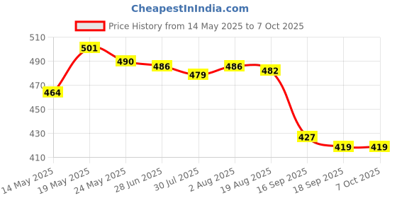 amazon.in MYADDICTION RCM Jig Recovery Mode Clip SX OS Crack Tools RCM Clip Short Connector for Nintendo Switch Joy-Con Collectibles Price History Graph from 14 May 2025 to 7 Oct 2025
