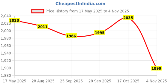 amazon.in myaddiction Rechargeable AM FM Digital Portable Pocket Radio and Earphone Gray | Portable Audio & Headphones | Portable AM/FM Radios | consumerelectronics myaddiction Price History Graph from 17 May 2025 to 4 Nov 2025