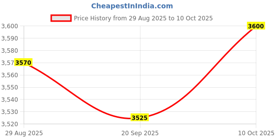 amazon.in MYADDICTION Rechargeable Juicer Machine Orange Juice Squeezer for Watermelon Grape Lemon Gray 3.7V 1500mA Price History Graph from 29 Aug 2025 to 10 Oct 2025