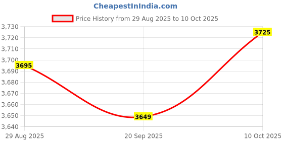 amazon.in MYADDICTION Rechargeable Juicer Machine Orange Juice Squeezer for Watermelon Grape Lemon White 7.4V 1500mA Price History Graph from 29 Aug 2025 to 10 Oct 2025